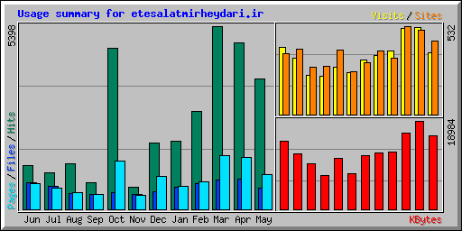 Usage summary for etesalatmirheydari.ir